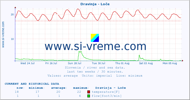  :: Dravinja - Loče :: temperature | flow | height :: last two weeks / 30 minutes.