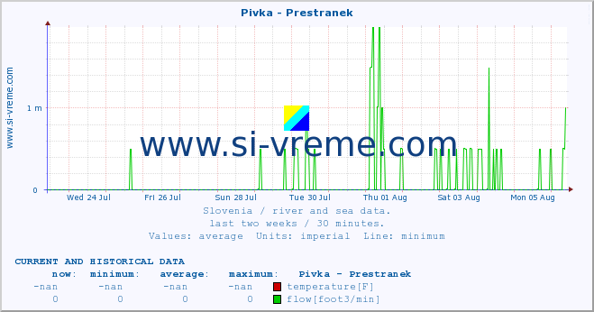  :: Pivka - Prestranek :: temperature | flow | height :: last two weeks / 30 minutes.