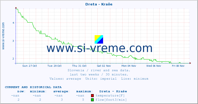  :: Dreta - Kraše :: temperature | flow | height :: last two weeks / 30 minutes.