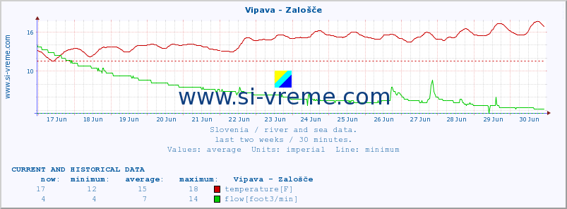  :: Vipava - Zalošče :: temperature | flow | height :: last two weeks / 30 minutes.