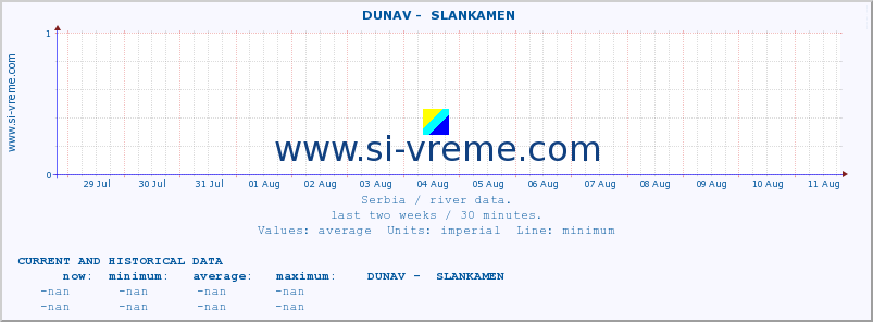  ::  DUNAV -  SLANKAMEN :: height |  |  :: last two weeks / 30 minutes.