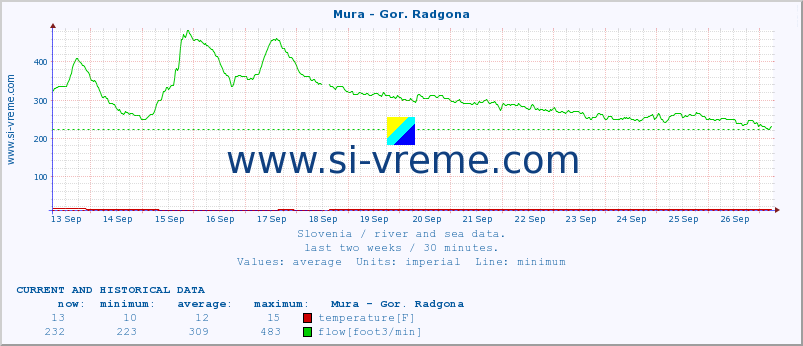  :: Mura - Gor. Radgona :: temperature | flow | height :: last two weeks / 30 minutes.