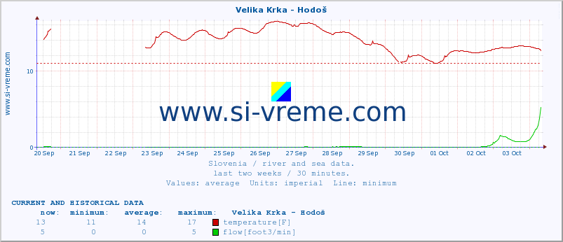  :: Velika Krka - Hodoš :: temperature | flow | height :: last two weeks / 30 minutes.