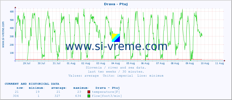  :: Drava - Ptuj :: temperature | flow | height :: last two weeks / 30 minutes.