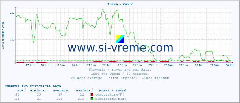  :: Drava - Zavrč :: temperature | flow | height :: last two weeks / 30 minutes.