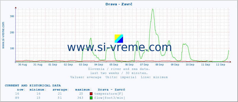  :: Drava - Zavrč :: temperature | flow | height :: last two weeks / 30 minutes.