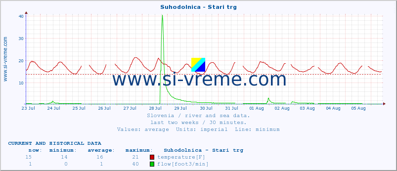  :: Suhodolnica - Stari trg :: temperature | flow | height :: last two weeks / 30 minutes.