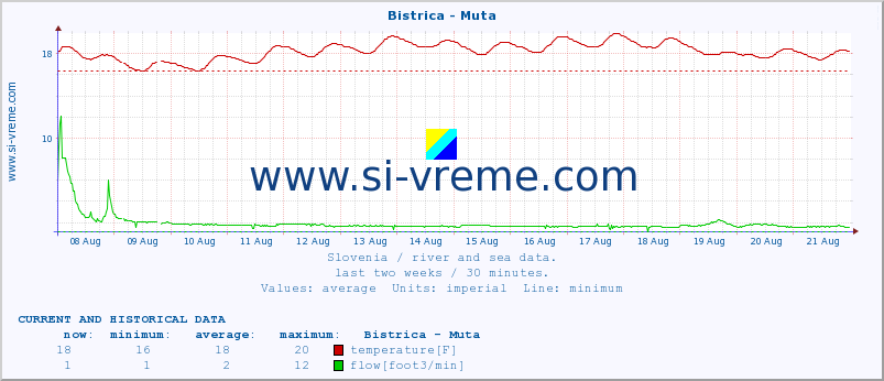  :: Bistrica - Muta :: temperature | flow | height :: last two weeks / 30 minutes.