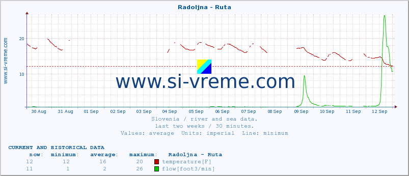  :: Radoljna - Ruta :: temperature | flow | height :: last two weeks / 30 minutes.