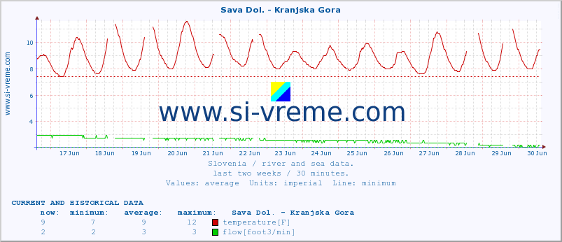  :: Sava Dol. - Kranjska Gora :: temperature | flow | height :: last two weeks / 30 minutes.