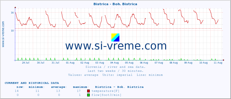  :: Bistrica - Boh. Bistrica :: temperature | flow | height :: last two weeks / 30 minutes.