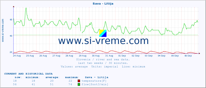  :: Sava - Litija :: temperature | flow | height :: last two weeks / 30 minutes.