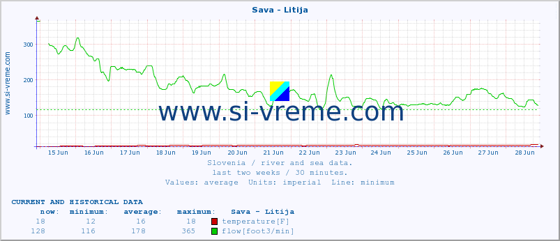  :: Sava - Litija :: temperature | flow | height :: last two weeks / 30 minutes.