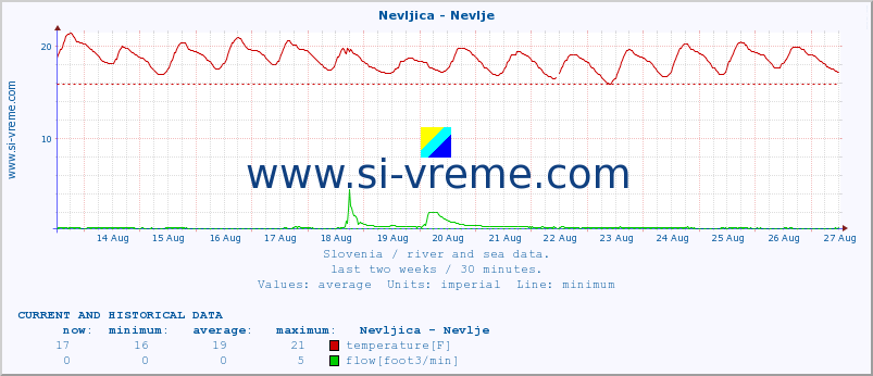  :: Nevljica - Nevlje :: temperature | flow | height :: last two weeks / 30 minutes.