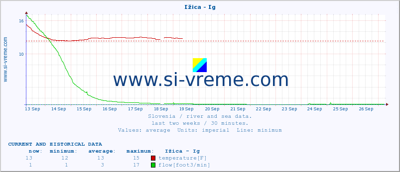  :: Ižica - Ig :: temperature | flow | height :: last two weeks / 30 minutes.