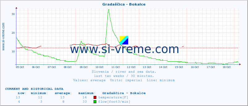  :: Gradaščica - Bokalce :: temperature | flow | height :: last two weeks / 30 minutes.