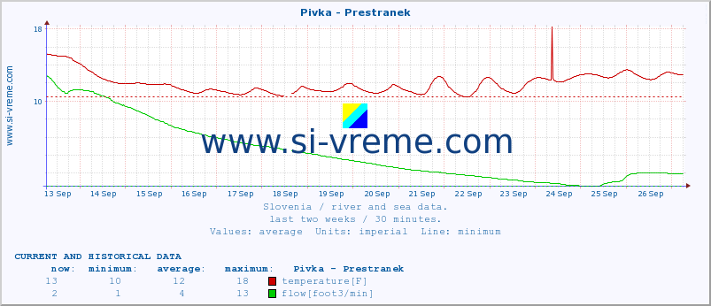  :: Pivka - Prestranek :: temperature | flow | height :: last two weeks / 30 minutes.