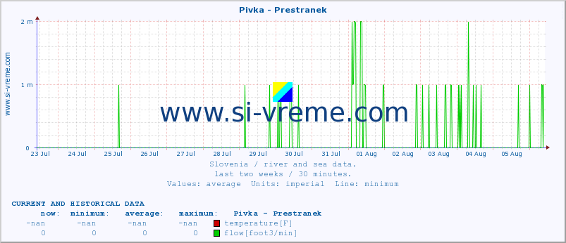  :: Pivka - Prestranek :: temperature | flow | height :: last two weeks / 30 minutes.