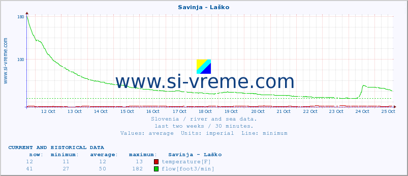  :: Savinja - Laško :: temperature | flow | height :: last two weeks / 30 minutes.