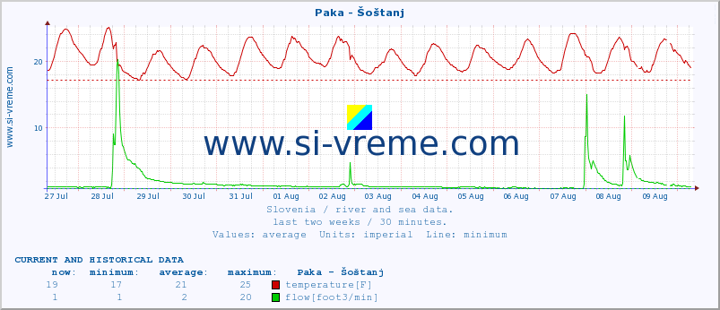  :: Paka - Šoštanj :: temperature | flow | height :: last two weeks / 30 minutes.