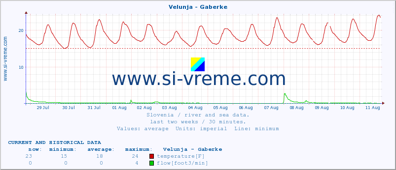  :: Velunja - Gaberke :: temperature | flow | height :: last two weeks / 30 minutes.