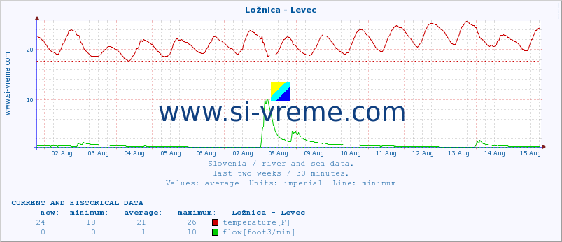  :: Ložnica - Levec :: temperature | flow | height :: last two weeks / 30 minutes.