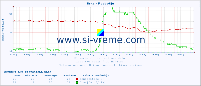  :: Krka - Podbočje :: temperature | flow | height :: last two weeks / 30 minutes.