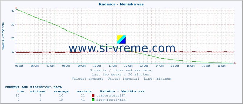  :: Radešca - Meniška vas :: temperature | flow | height :: last two weeks / 30 minutes.