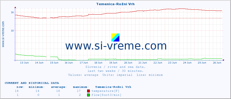  :: Temenica-Rožni Vrh :: temperature | flow | height :: last two weeks / 30 minutes.