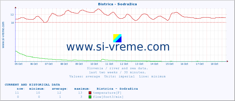  :: Bistrica - Sodražica :: temperature | flow | height :: last two weeks / 30 minutes.