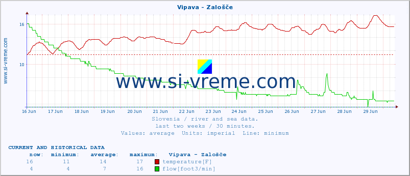  :: Vipava - Zalošče :: temperature | flow | height :: last two weeks / 30 minutes.