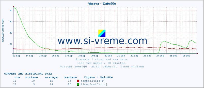  :: Vipava - Zalošče :: temperature | flow | height :: last two weeks / 30 minutes.