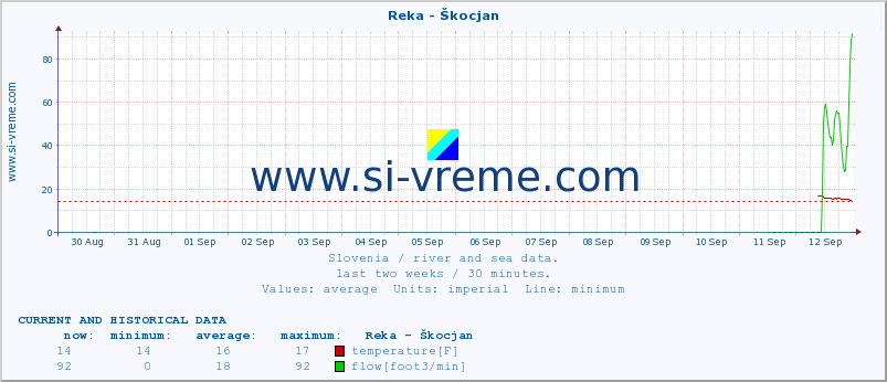  :: Reka - Škocjan :: temperature | flow | height :: last two weeks / 30 minutes.