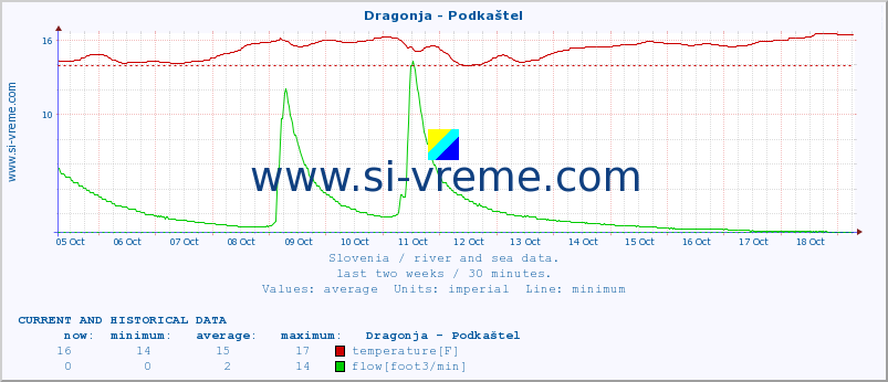  :: Dragonja - Podkaštel :: temperature | flow | height :: last two weeks / 30 minutes.