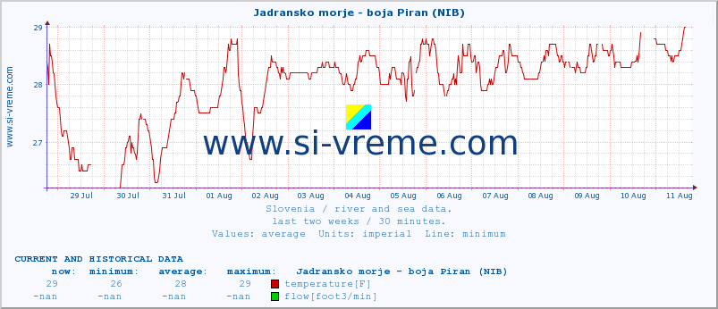  :: Jadransko morje - boja Piran (NIB) :: temperature | flow | height :: last two weeks / 30 minutes.