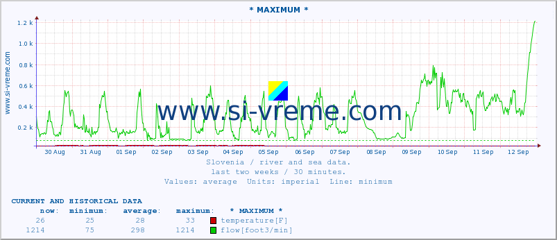  :: * MAXIMUM * :: temperature | flow | height :: last two weeks / 30 minutes.