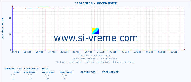  ::  JABLANICA -  PEČENJEVCE :: height |  |  :: last two weeks / 30 minutes.