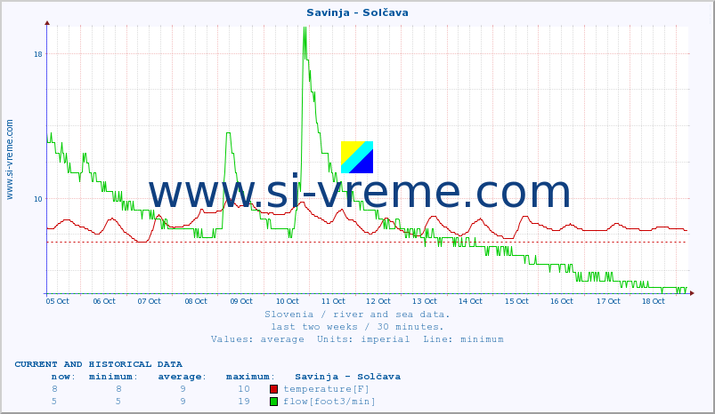  :: Savinja - Solčava :: temperature | flow | height :: last two weeks / 30 minutes.