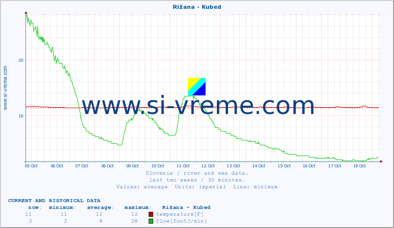  :: Rižana - Kubed :: temperature | flow | height :: last two weeks / 30 minutes.