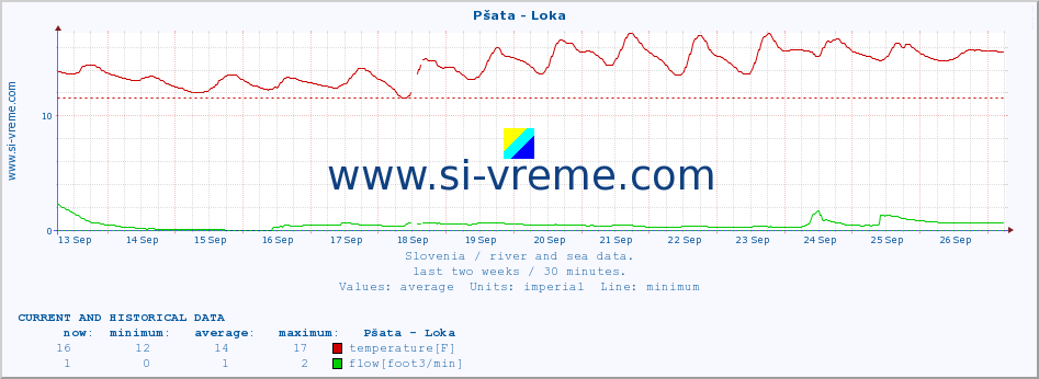  :: Pšata - Loka :: temperature | flow | height :: last two weeks / 30 minutes.