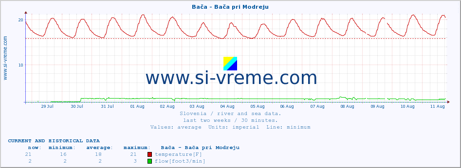  :: Bača - Bača pri Modreju :: temperature | flow | height :: last two weeks / 30 minutes.