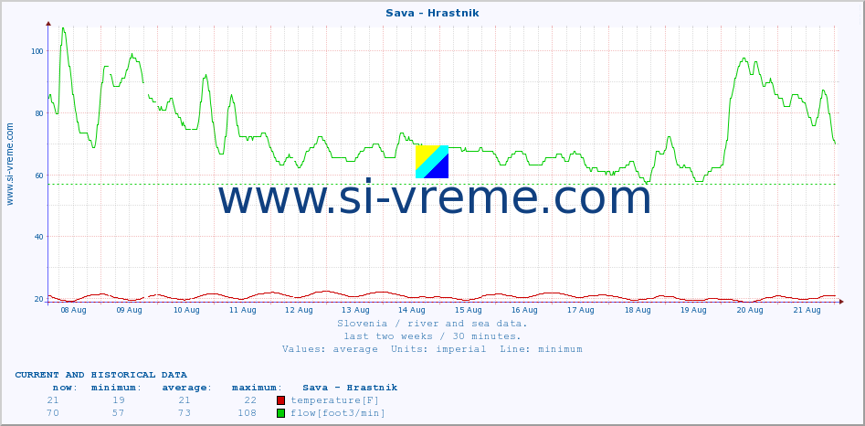  :: Sava - Hrastnik :: temperature | flow | height :: last two weeks / 30 minutes.