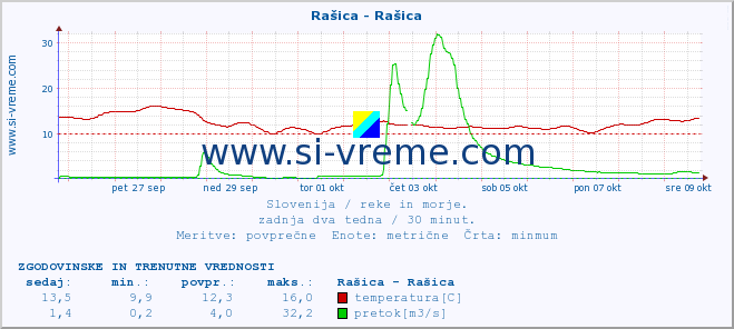 POVPREČJE :: Rašica - Rašica :: temperatura | pretok | višina :: zadnja dva tedna / 30 minut.