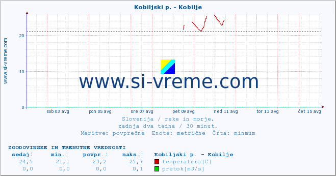 POVPREČJE :: Kobiljski p. - Kobilje :: temperatura | pretok | višina :: zadnja dva tedna / 30 minut.