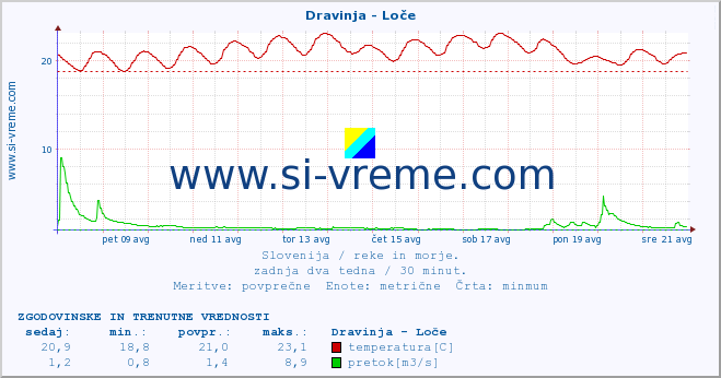 POVPREČJE :: Dravinja - Loče :: temperatura | pretok | višina :: zadnja dva tedna / 30 minut.