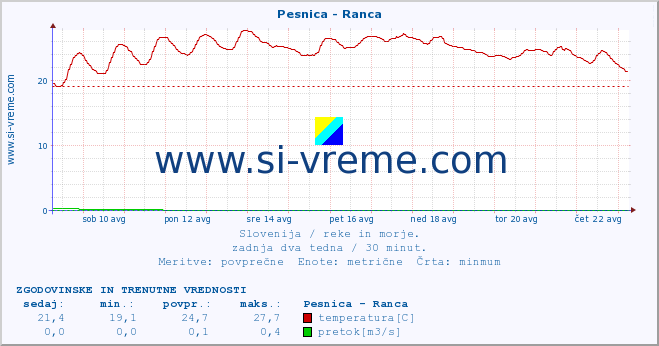 POVPREČJE :: Pesnica - Ranca :: temperatura | pretok | višina :: zadnja dva tedna / 30 minut.