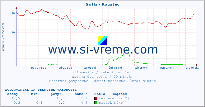 POVPREČJE :: Sotla - Rogatec :: temperatura | pretok | višina :: zadnja dva tedna / 30 minut.