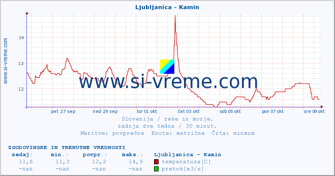 POVPREČJE :: Ljubljanica - Kamin :: temperatura | pretok | višina :: zadnja dva tedna / 30 minut.