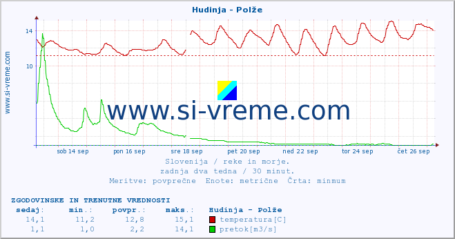 POVPREČJE :: Hudinja - Polže :: temperatura | pretok | višina :: zadnja dva tedna / 30 minut.