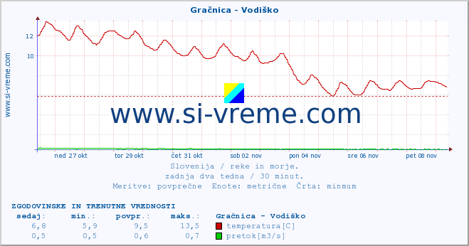 POVPREČJE :: Gračnica - Vodiško :: temperatura | pretok | višina :: zadnja dva tedna / 30 minut.